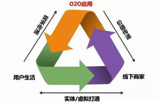 積分管家分享 O2O營銷模式，你知多少？
