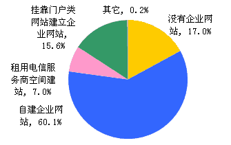 營(yíng)銷型網(wǎng)站建設(shè) 企業(yè)自建是否明智？